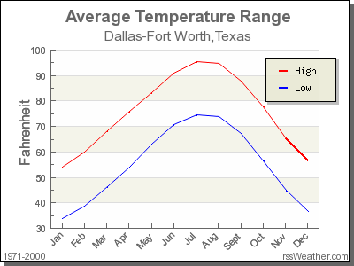 Average Temperature for Dallas-Fort Worth, Texas